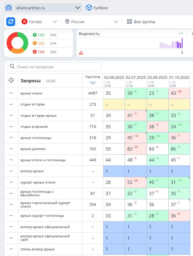 Позиции в Топвизор — прогресс по высокочастотным запросам