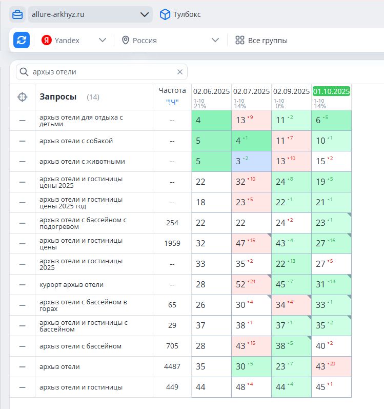 Позиции запросов по кластеру «архыз отели»