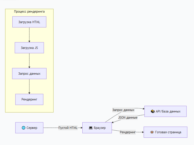 Схема рендеринга в браузере
