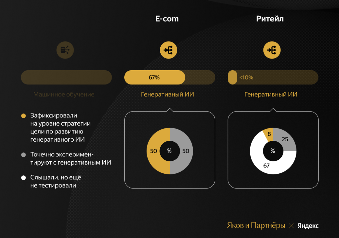 Статистика по использованию компаниями генеративного ИИ