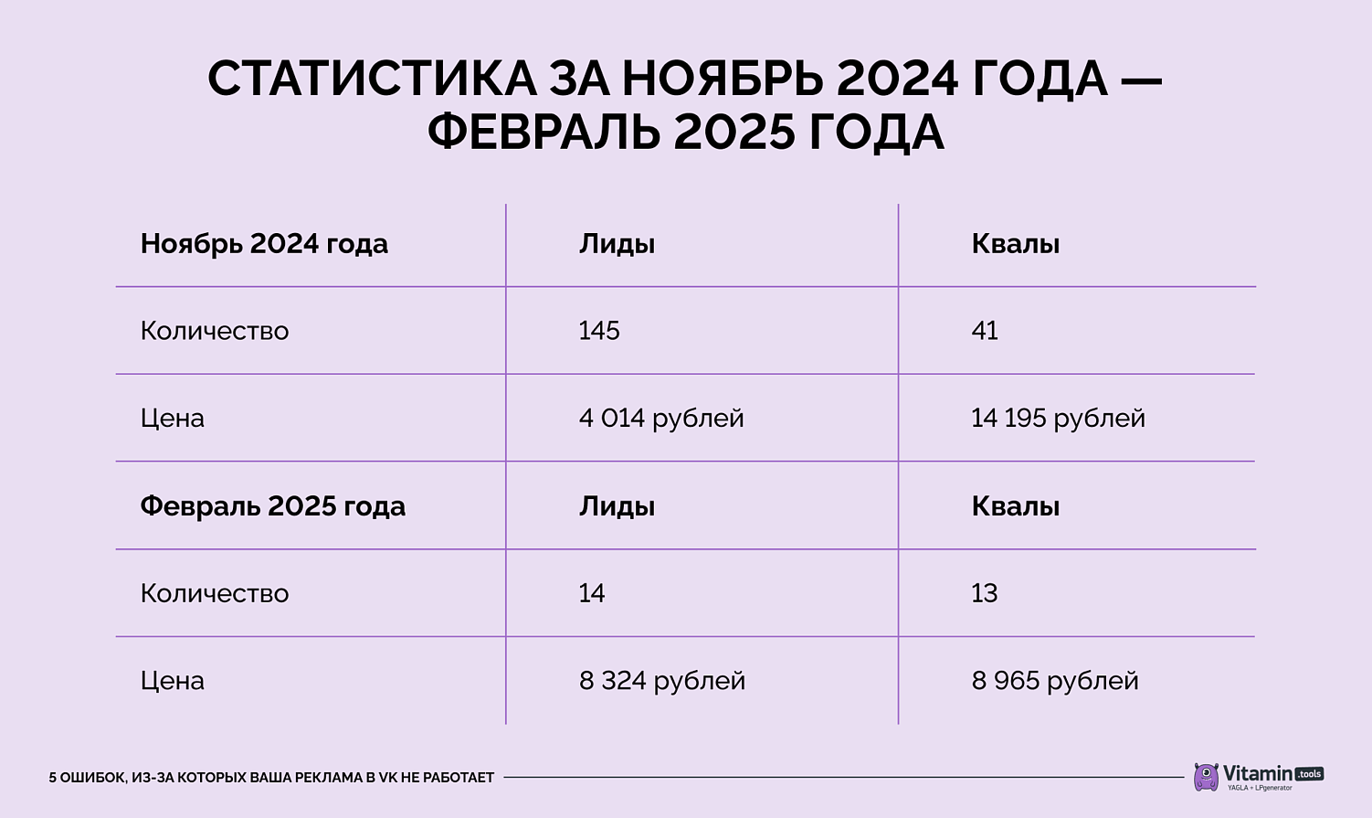 Статистика рекламной кампании за 4 месяца.
