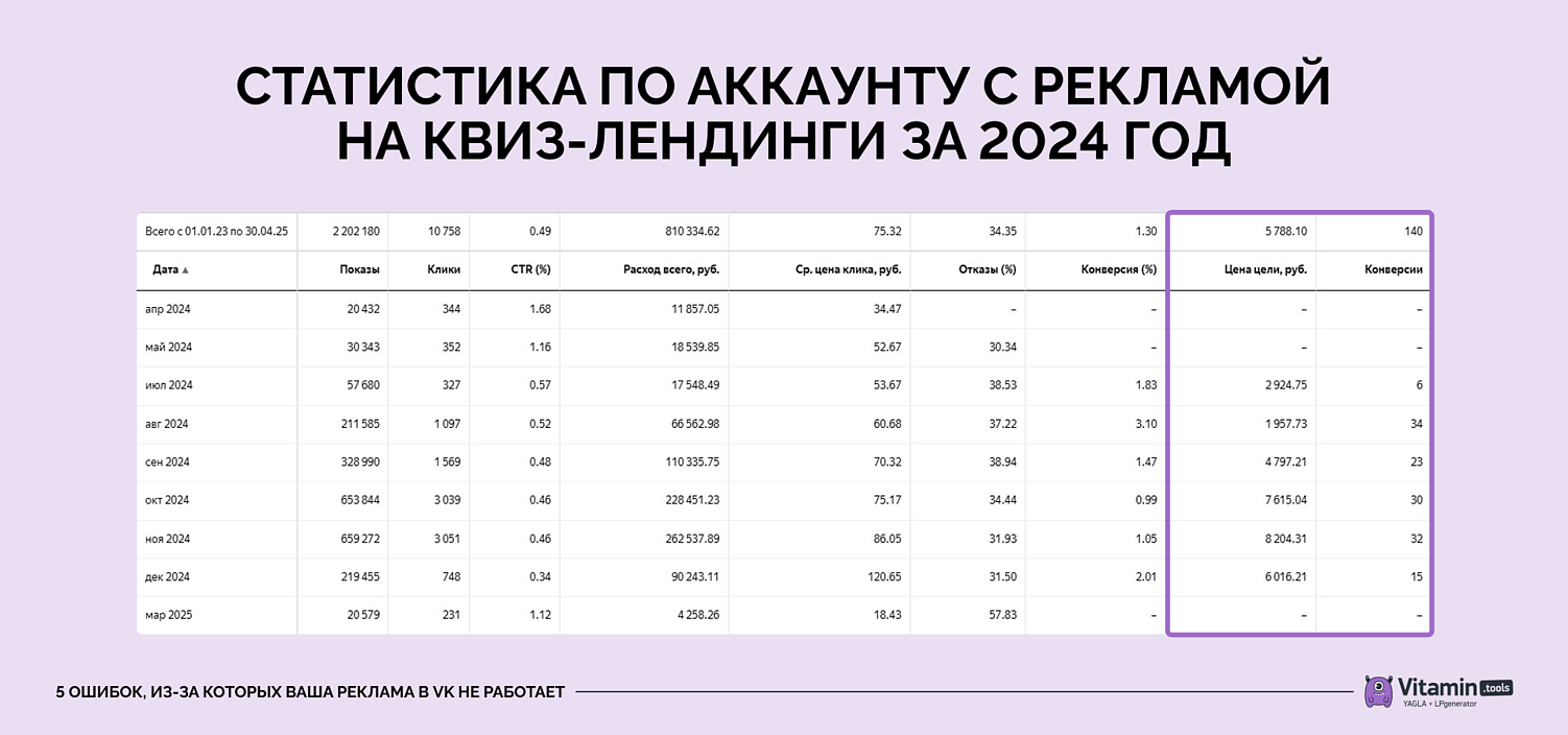 Статистика по рекламе, ведущей на квиз-лендинг. Средняя цена цели — 5788 рублей.