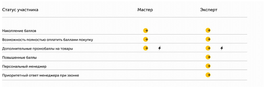Скриншот преимуществ программы лояльности у «Строительного двора»