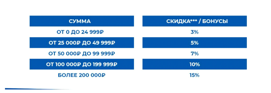 Пример расчёта скидки клиента в зависимости от суммы покупки