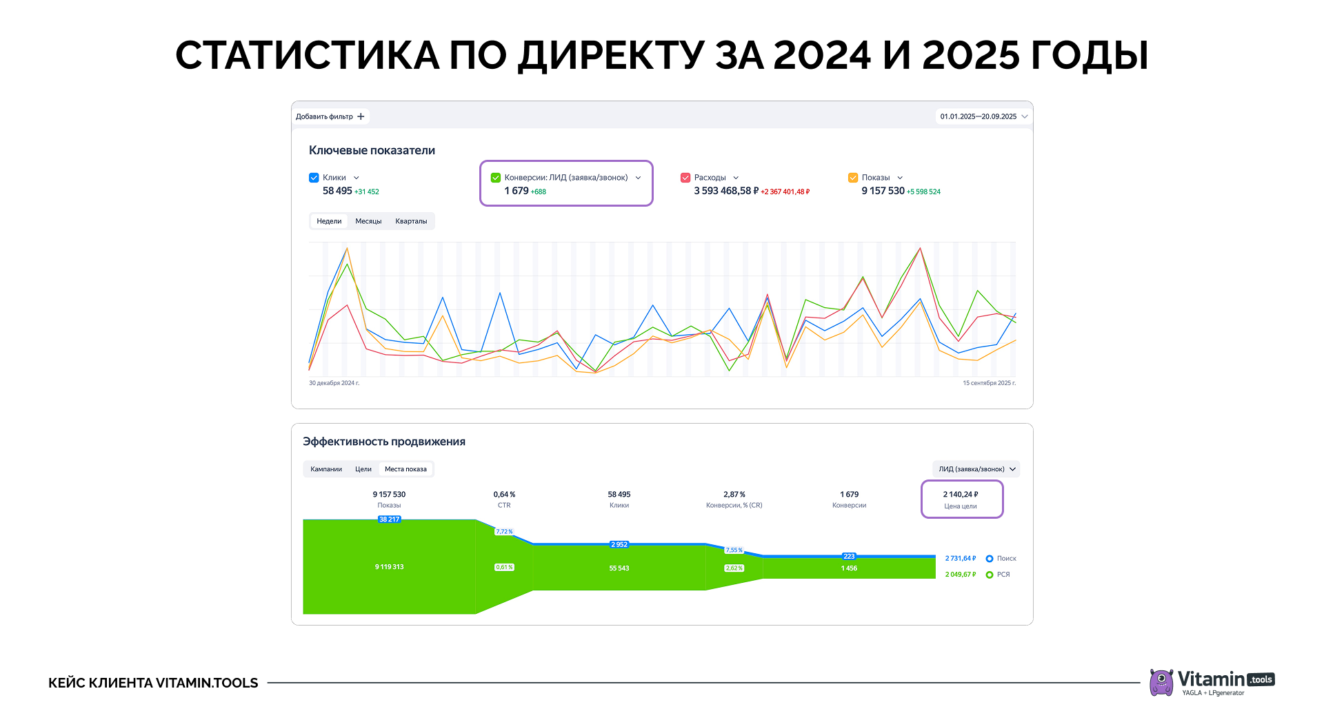 Эффективность рекламной кампании