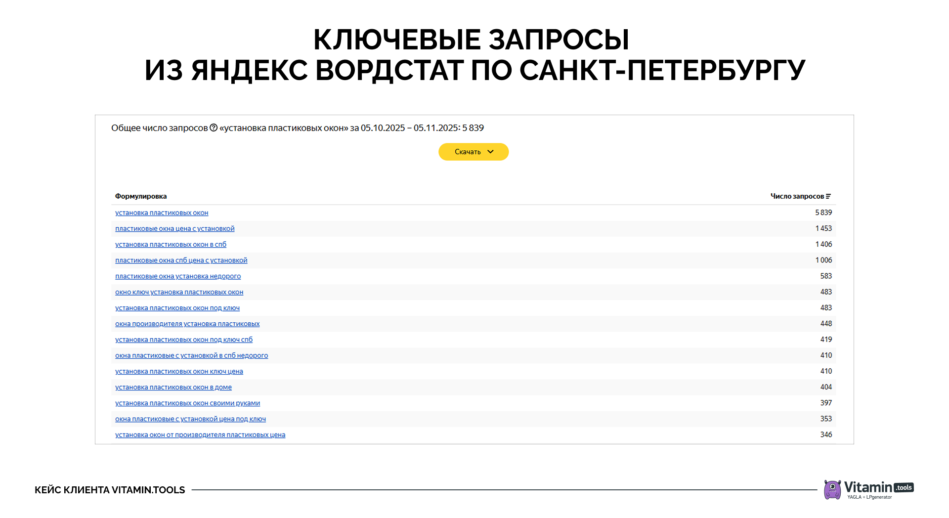 Пример выдачи Яндекс Вордстат по Санкт-Петербургу