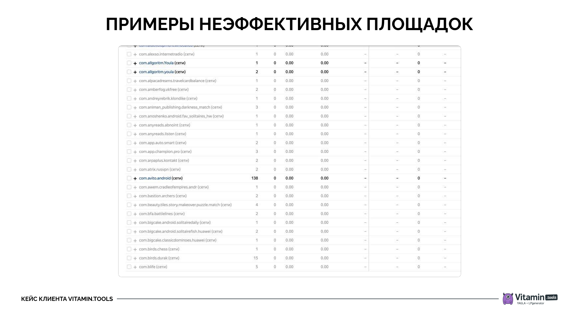 Чистим неэффективные площадки показа обьявлений