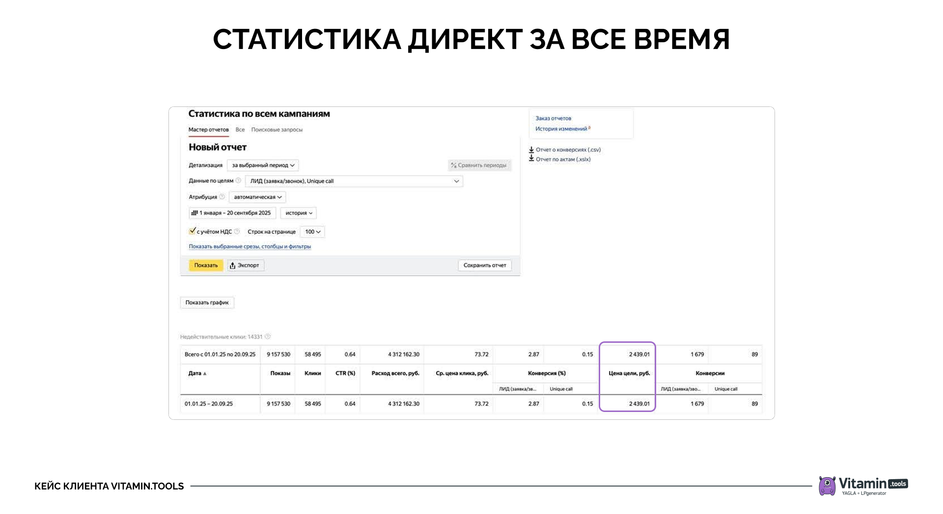 По итогу мне удалось снизить стоимость заявки до 2439 ₽