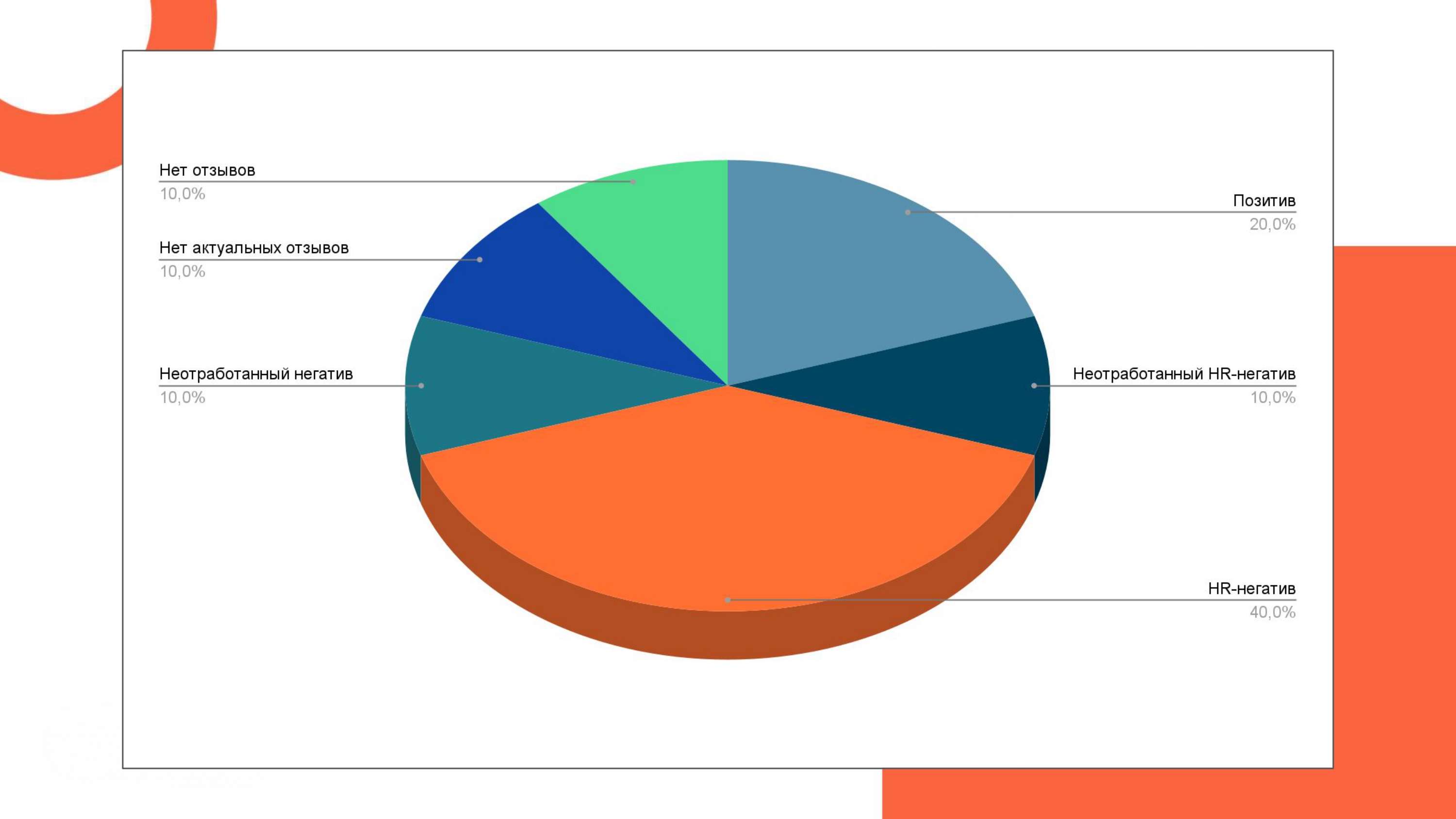 SERP B2B-бренда на старте работ