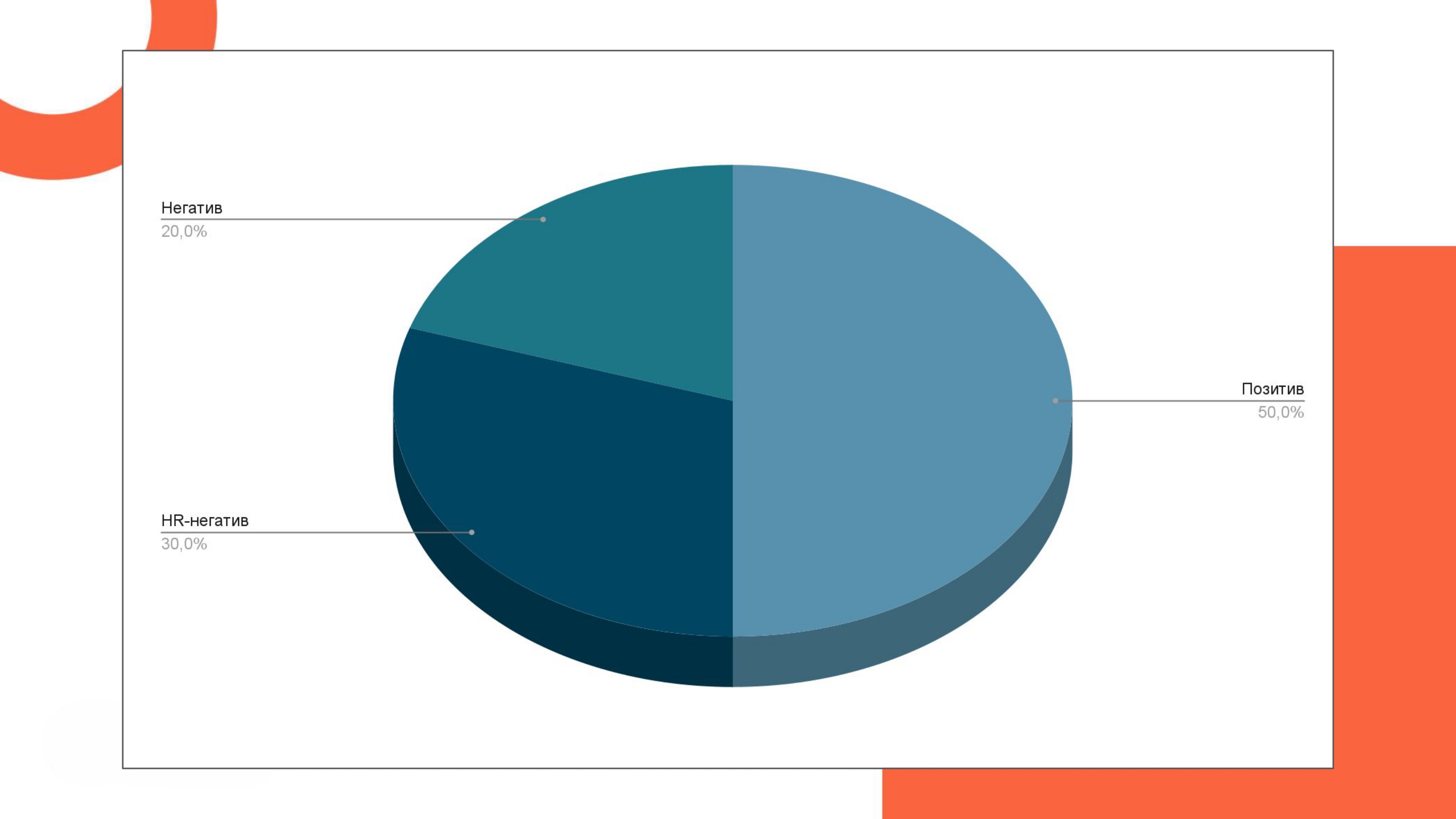 SERP B2B-бренда через 6 месяцев работ по ORM