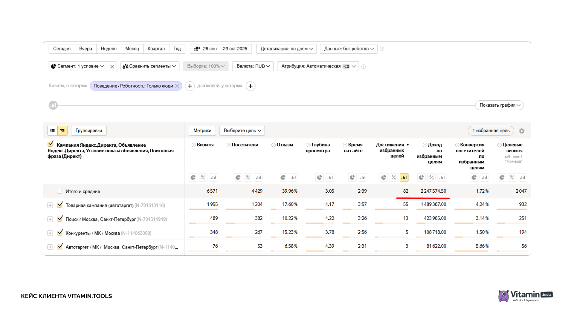 Отчёт по результатам кампаний в Яндекс Директе в октябре 2025 года