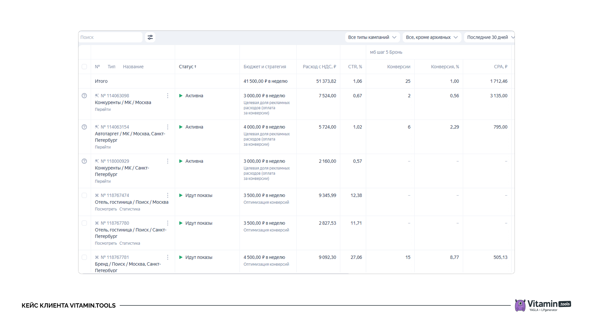 Статистика по рекламе в Яндекс Директе до начала сотрудничества