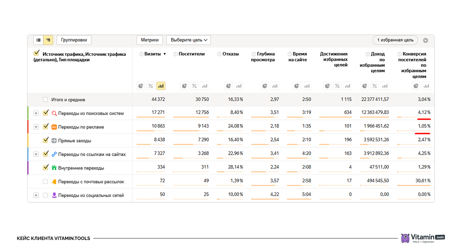 Сравнение конверсий по источникам трафика
