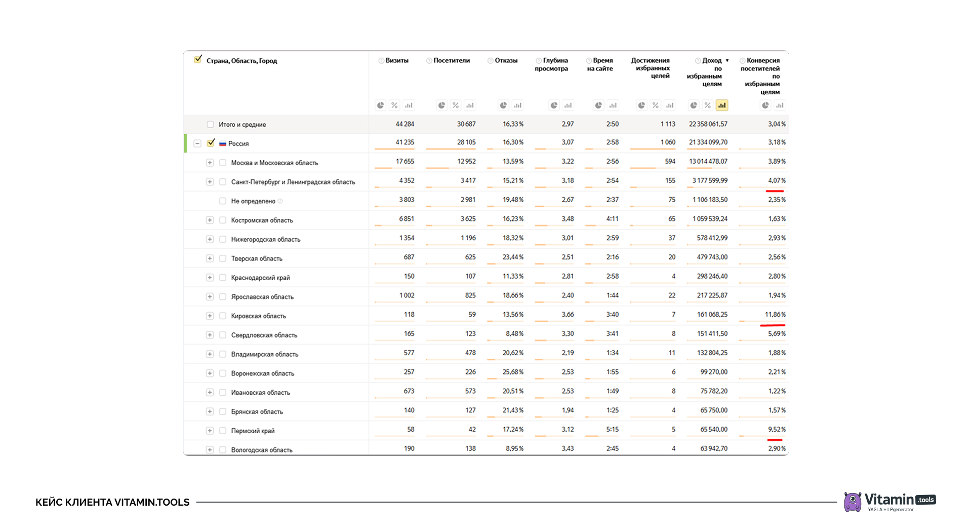 Разрез трафика по регионам в отчёте Метрики