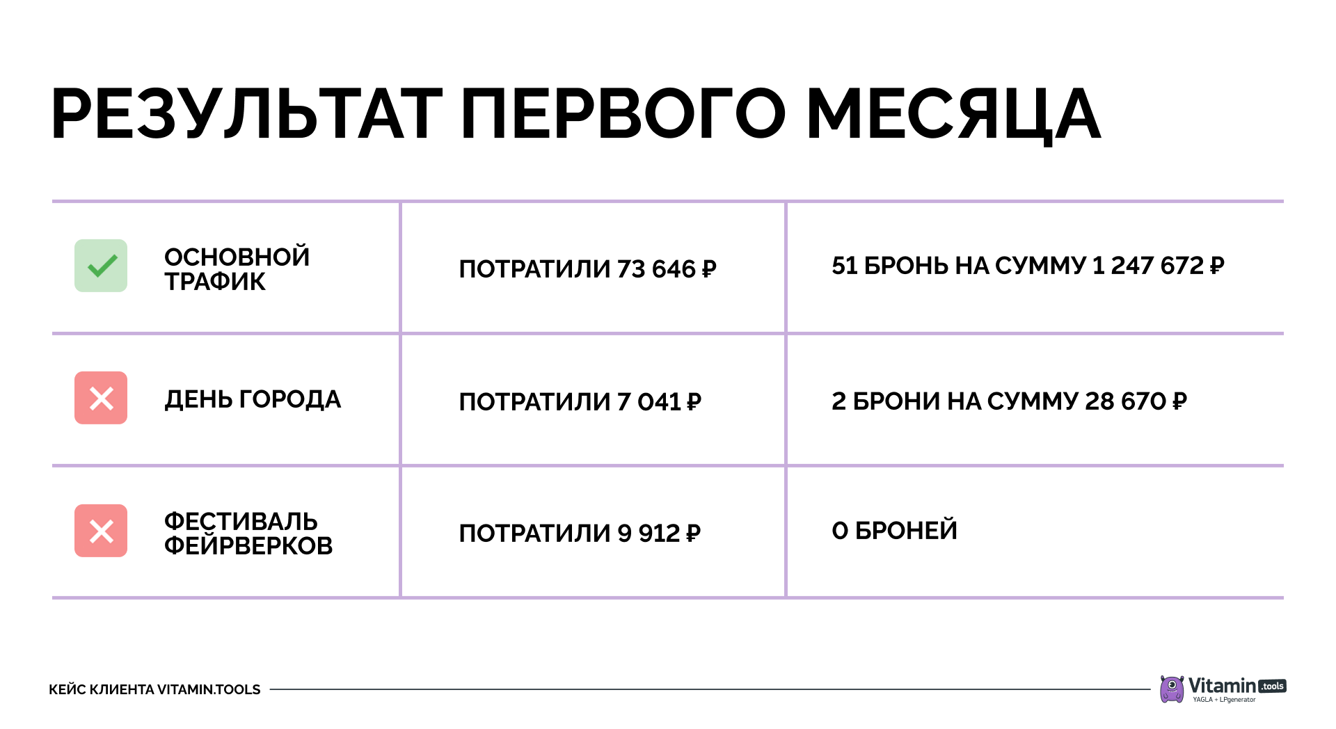 Результаты рекламных кампаний за август 2025 года