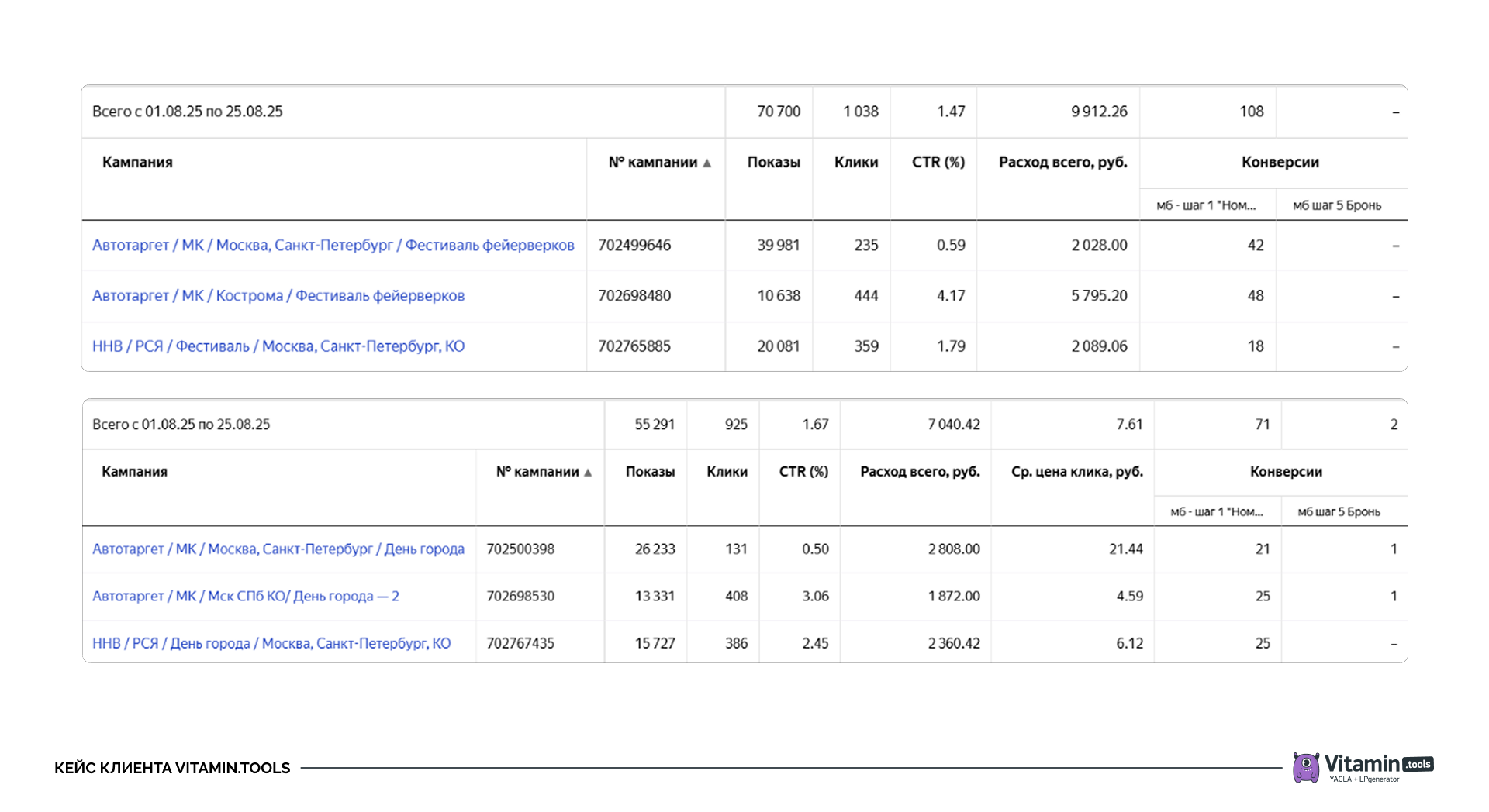 Статистика по рекламным кампаниям в Директе за август 2025 года