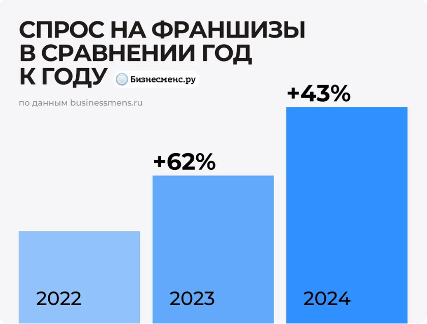Исследование рынка франшиз