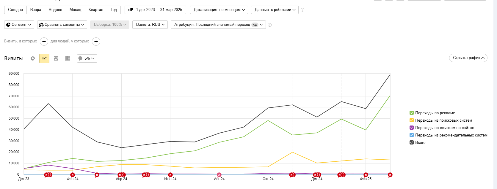 график роста посещаемости сайта