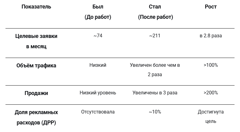 таблица ключевых бизнес-показателей