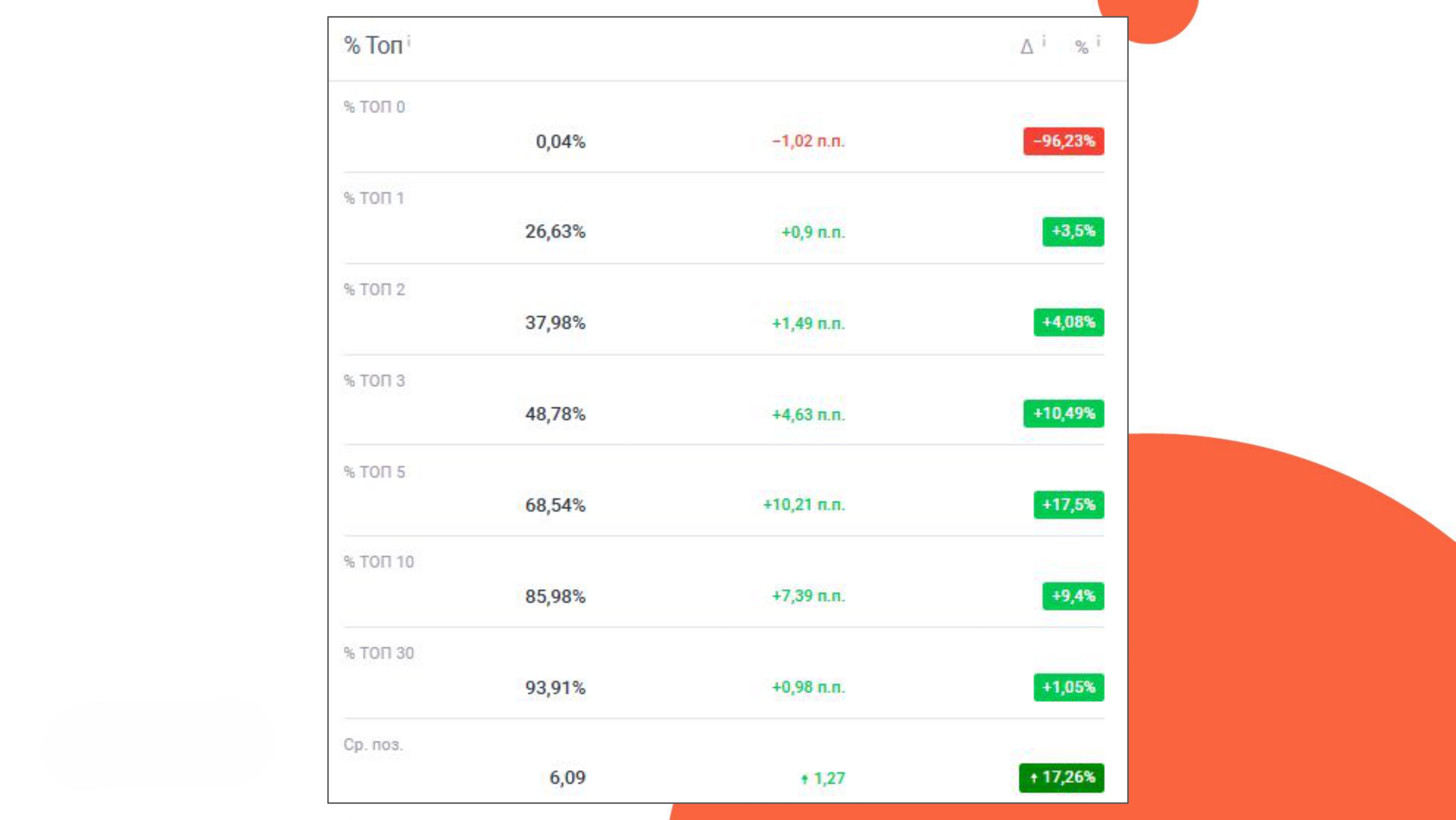 Позиции в Google&nbsp;