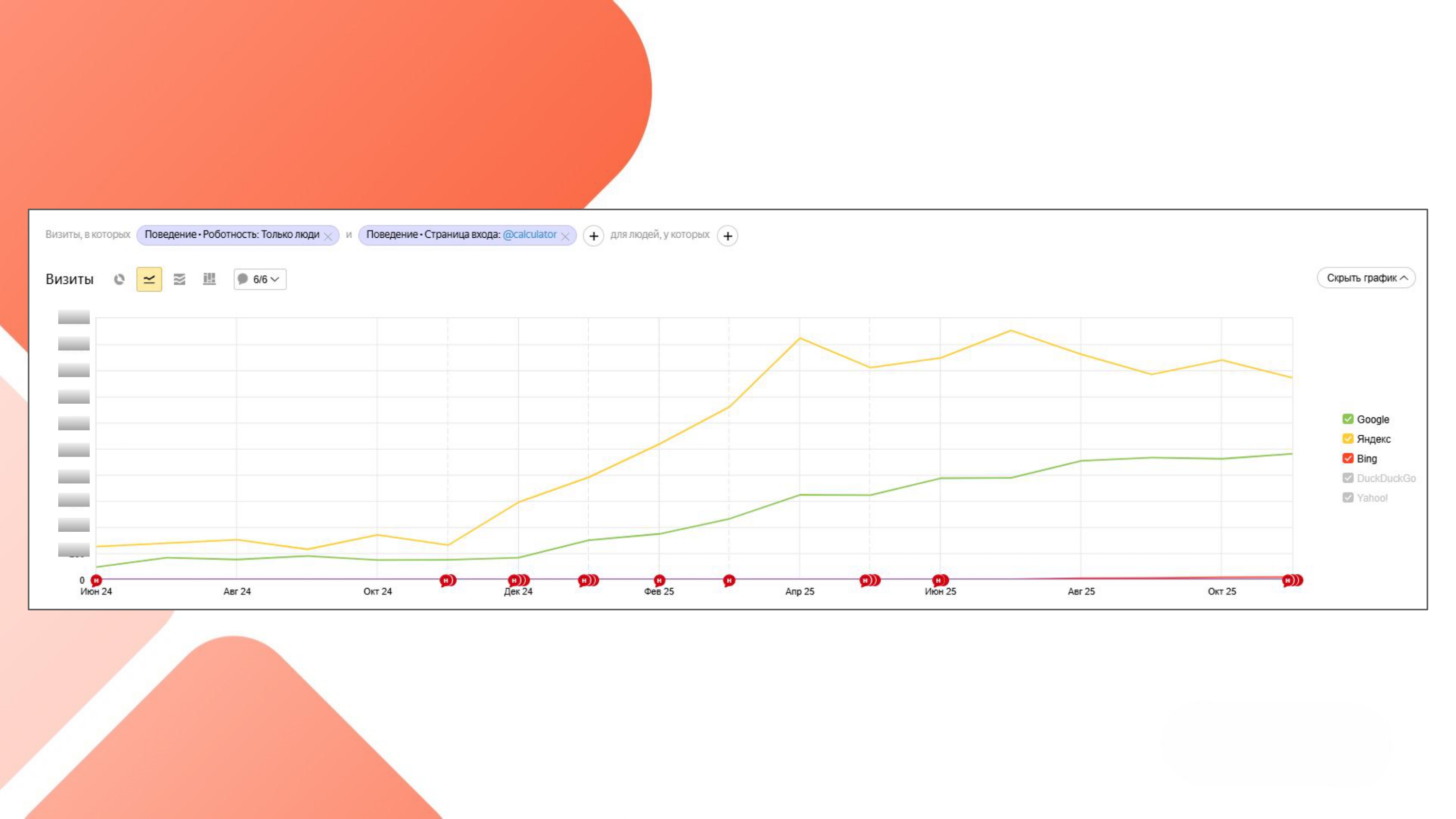 Трафик на страницу&nbsp;«Калькулятор расхода материалов»  