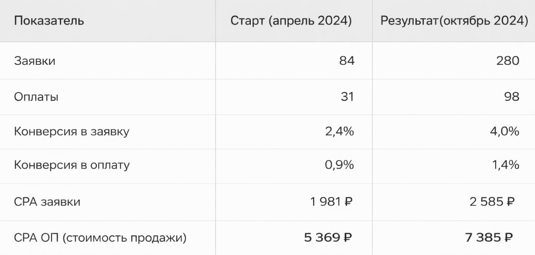 здесь изображена таблица по&nbsp;ключевым показателям проекта: было / стало