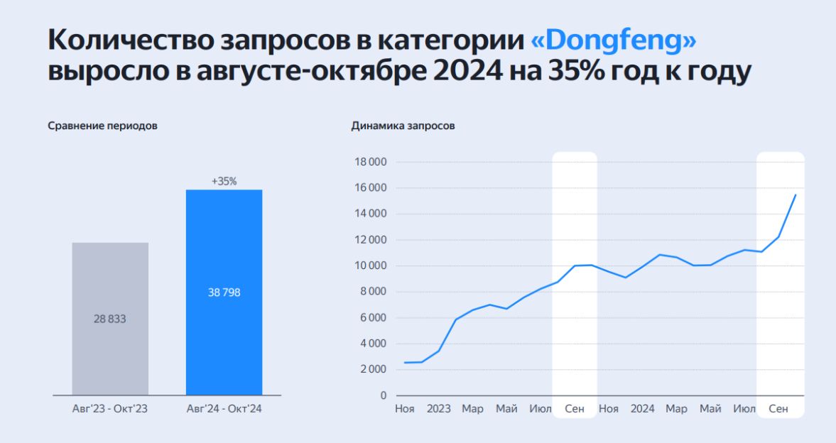 здесь изображен скриншот графика по динамике запросов в категории&nbsp;Dongfeng 