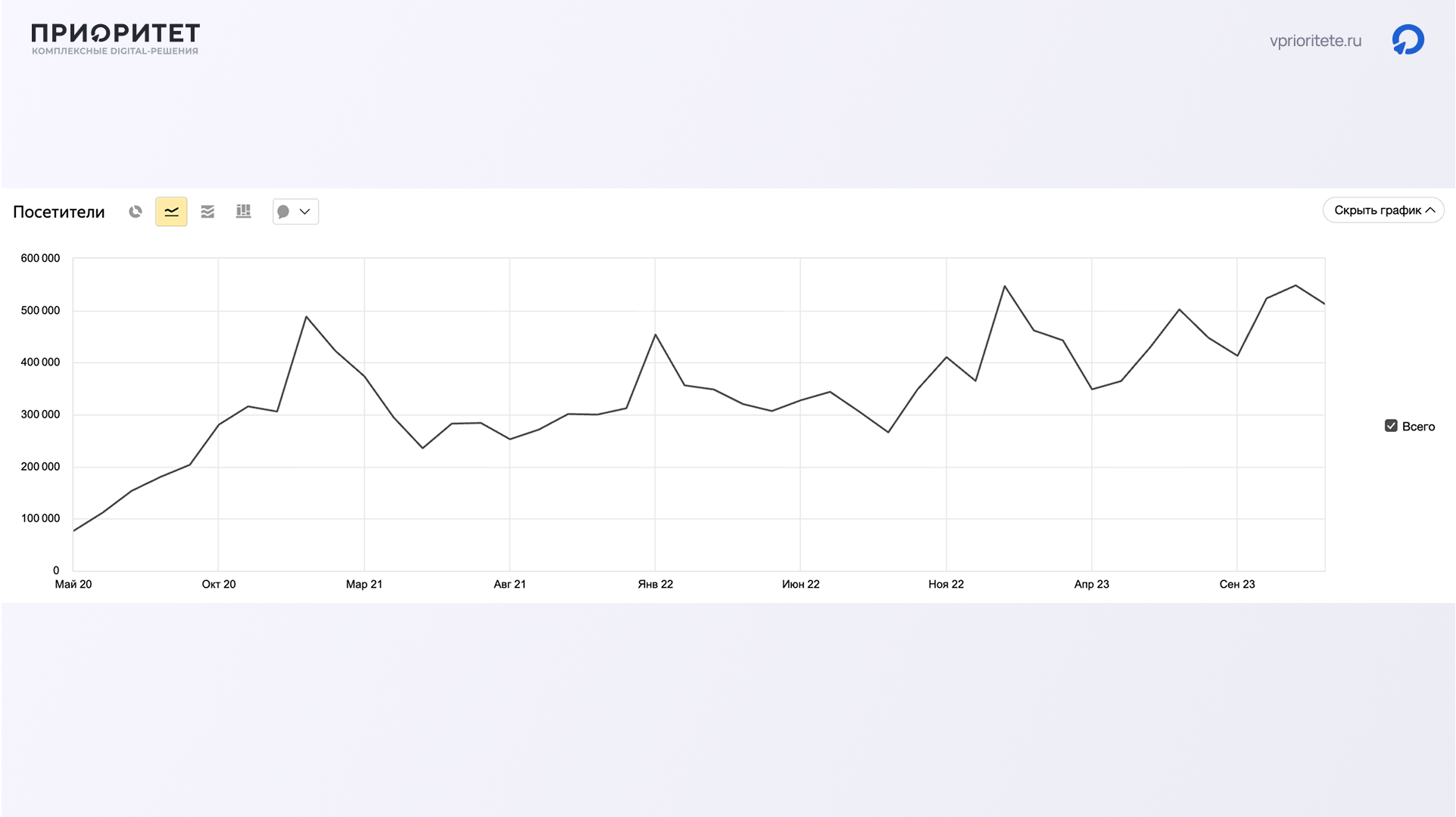 Посещаемость агрегатор «Всаунах»&nbsp;