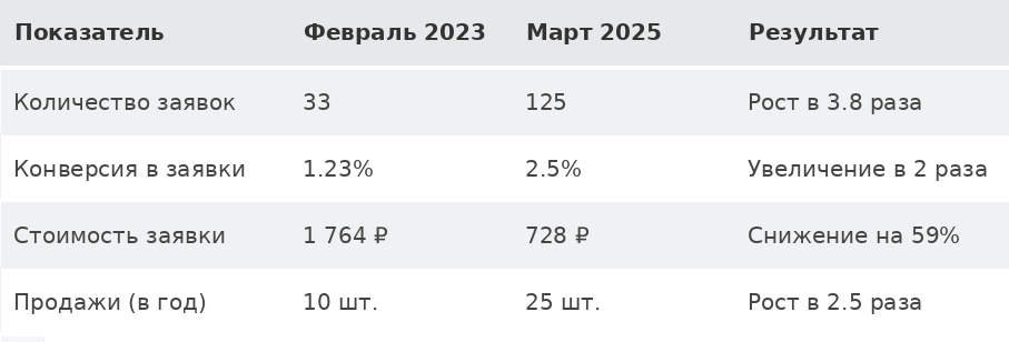 здесь изображена таблица показателей как было до нас и к какому результату мы пришли
