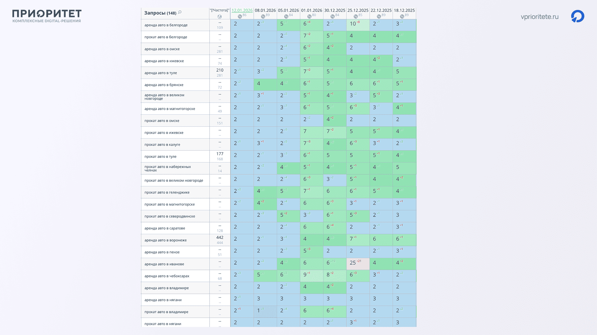 Позиции агрегатора «BookingCar» по городам&nbsp;
