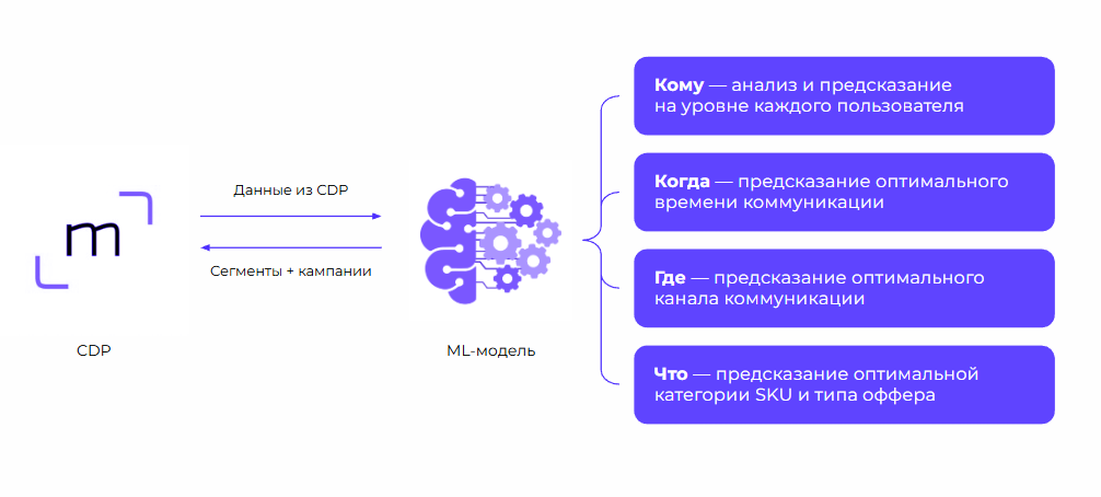 Использование прогнозных данных в коммуникациях