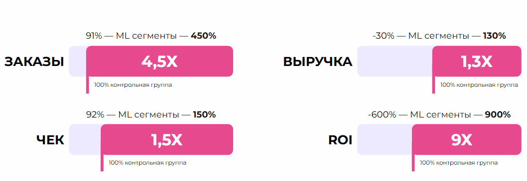 Результаты внедрения — рост выручки Pharma Retail с ML на 30 %