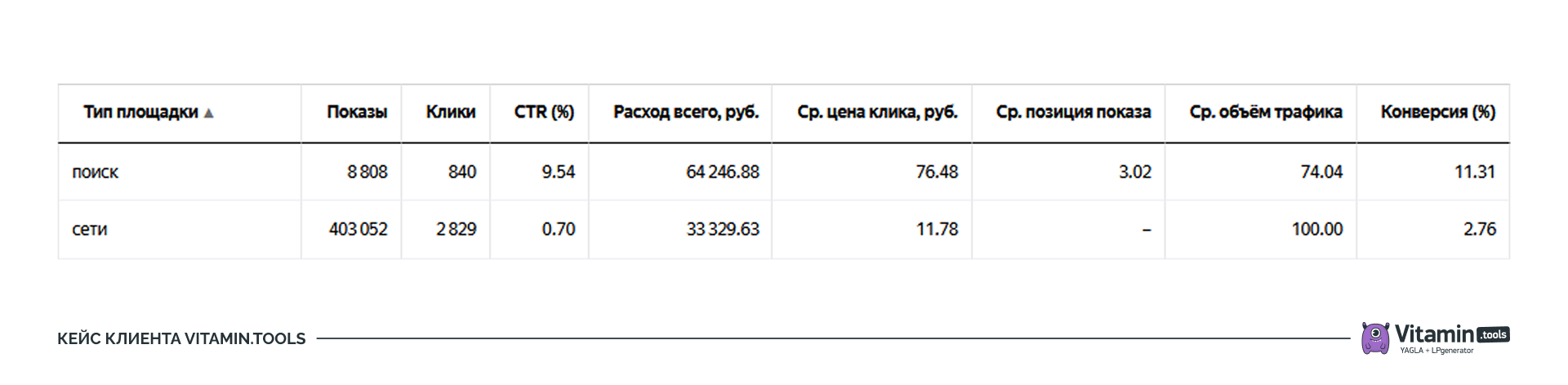 Тест узких услуг без глубоко проработанных посадочных в ноябре-2024 показал низкую конверсию и высокий CPL