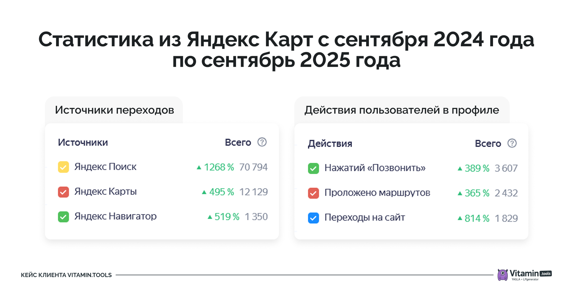 Статистика из Яндекс Карт. Кейс продвижение ветеринарной клиники