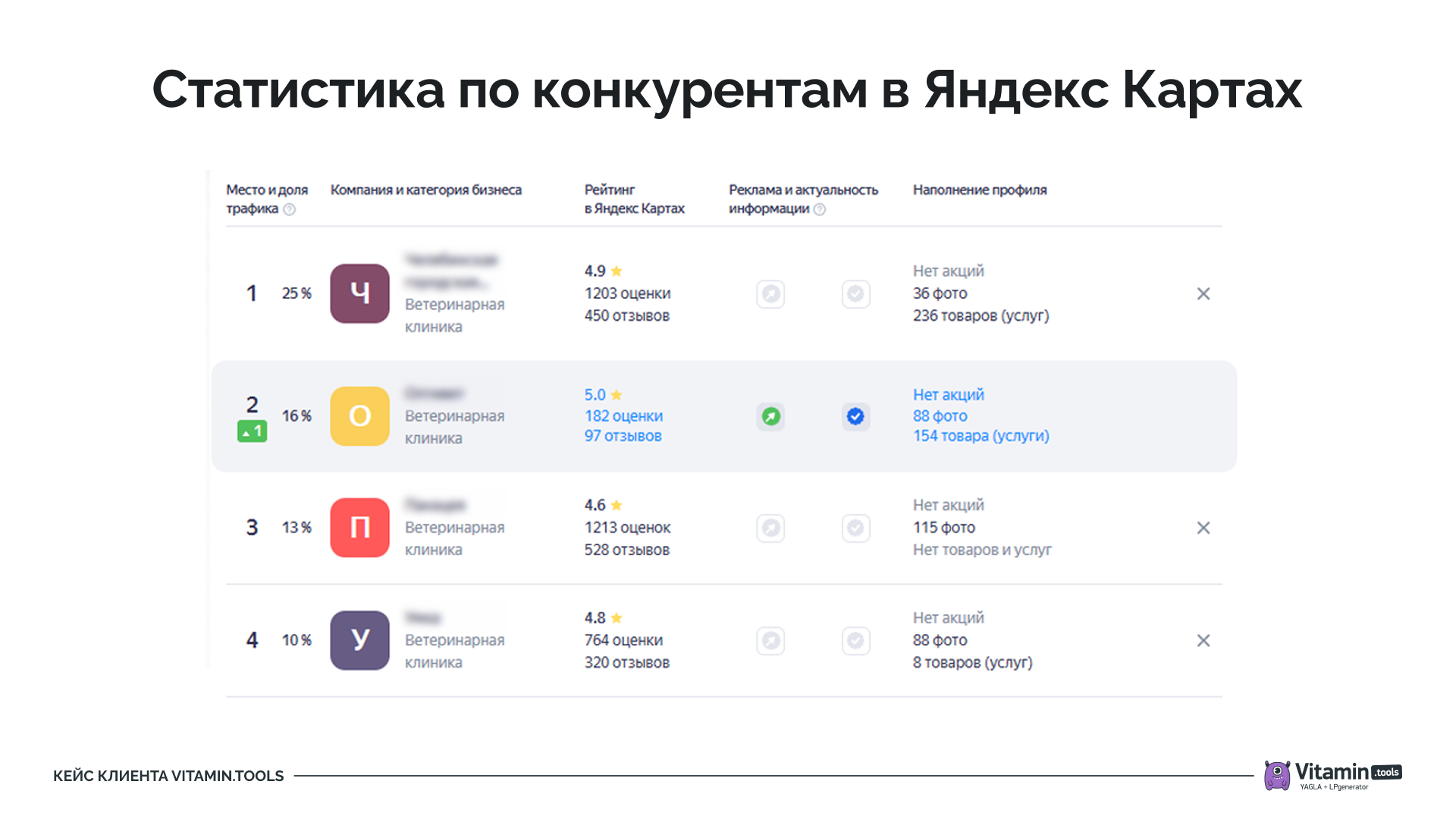 Статистика по конкурентам в Яндекс Картах