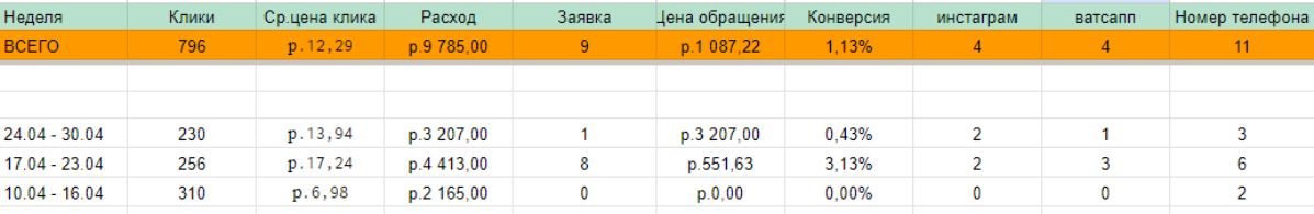 здесь изображен скриншот таблицы с промежуточными показателями