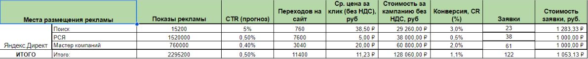 здесь изображен скриншот таблицы с прогнозами по количеству заявок на проект