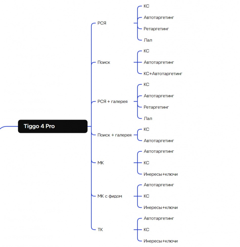 Пример карты рекламных кампаний для одной из моделей авто