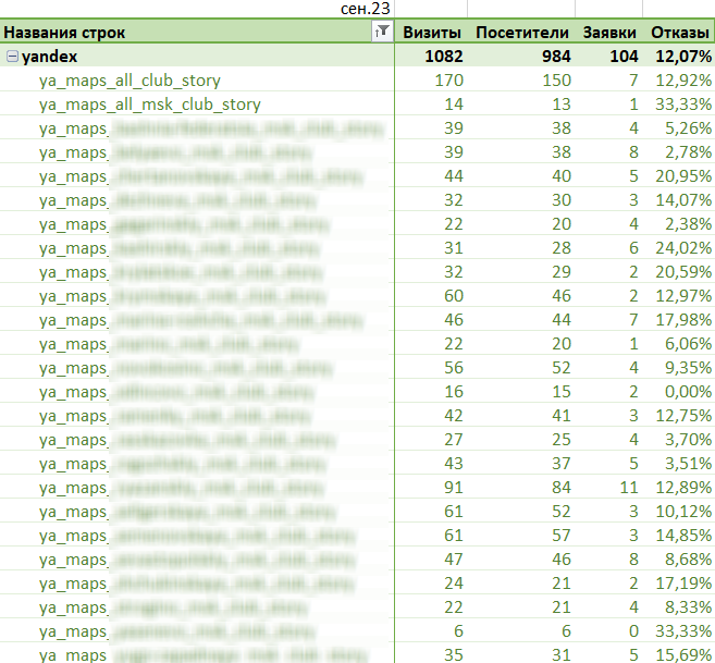 Статистика по кампаниям. На каждый филиал своя кампания. Таблица сделана вручную