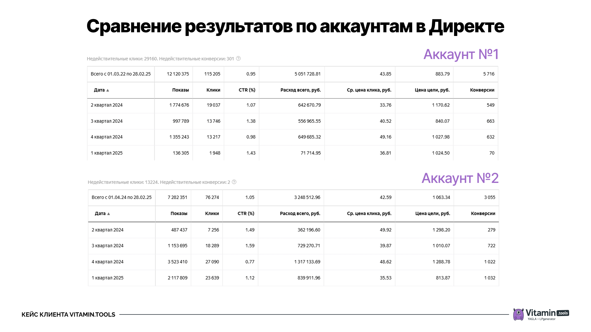 Аккаунт №2 работал меньший период времени, но расход был больше. При этом на нём был выше CTR и в 1,5 раза больше конверсий