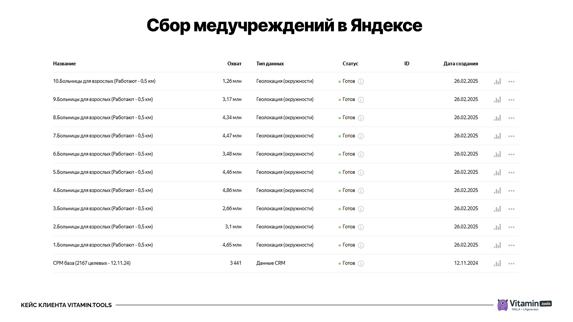 Мы собирали сегменты по радиусу 0,5 км вокруг больниц и поликлиник по всей России, чтобы показывать рекламу тем, кто работает в медучреждениях