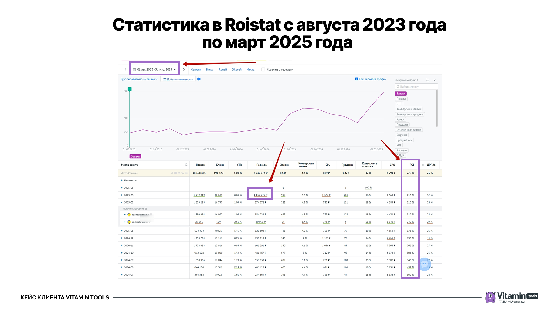 Реальные показатели выше. В отчётах не учитывали звонки и обращения в мессенджеры
