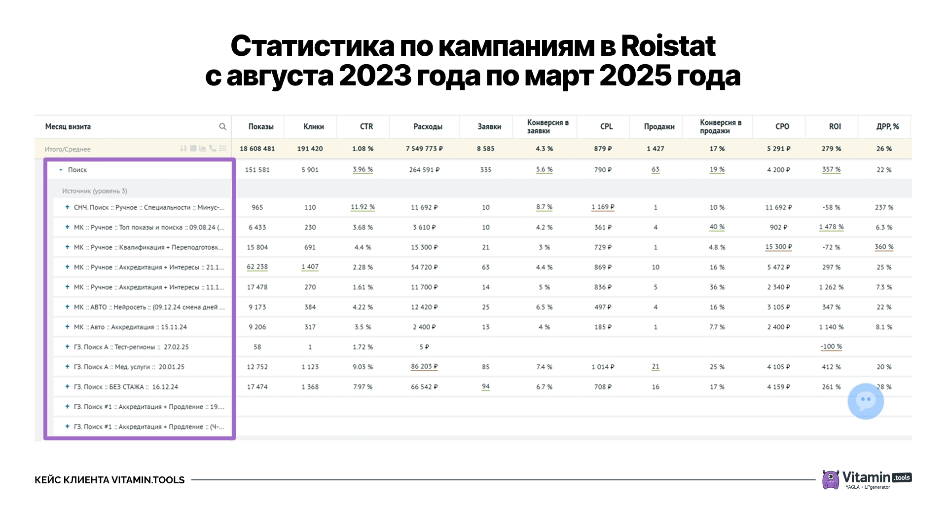 Мастер кампаний запускали с автоматическими и ручными настройками, тестировали разные услуги и аудитории. Хорошо сработало направление переподготовки