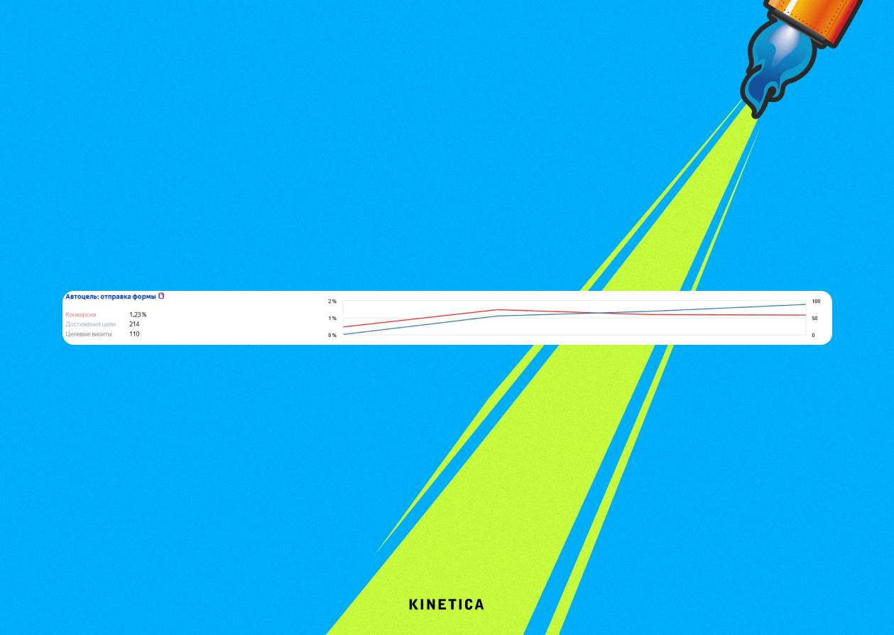 Динамика конверсии по&nbsp;цели «отправка формы» за&nbsp;период кампании