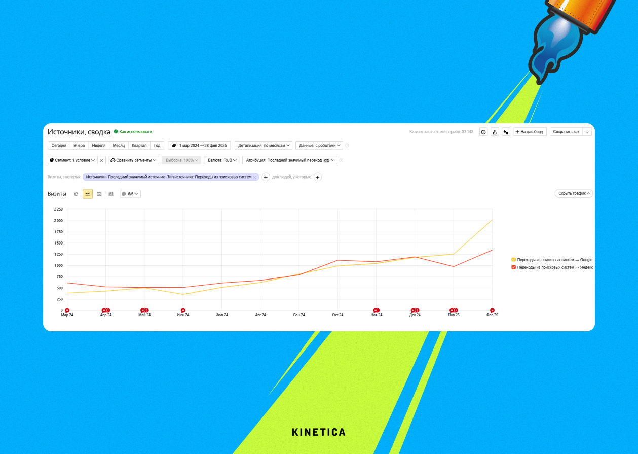 График роста органического трафика из&nbsp;Google и&nbsp;Яндекса за&nbsp;4&nbsp;месяца