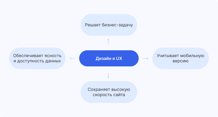 Требования к дизайну и UX в 2026 году