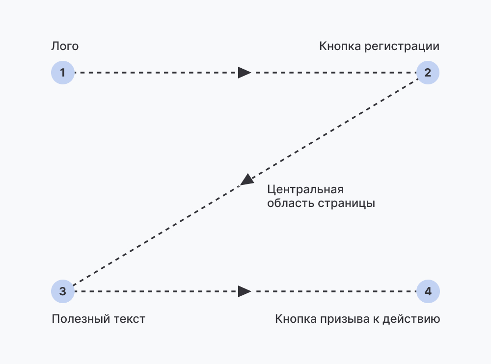 Названия точек в Z-паттерне