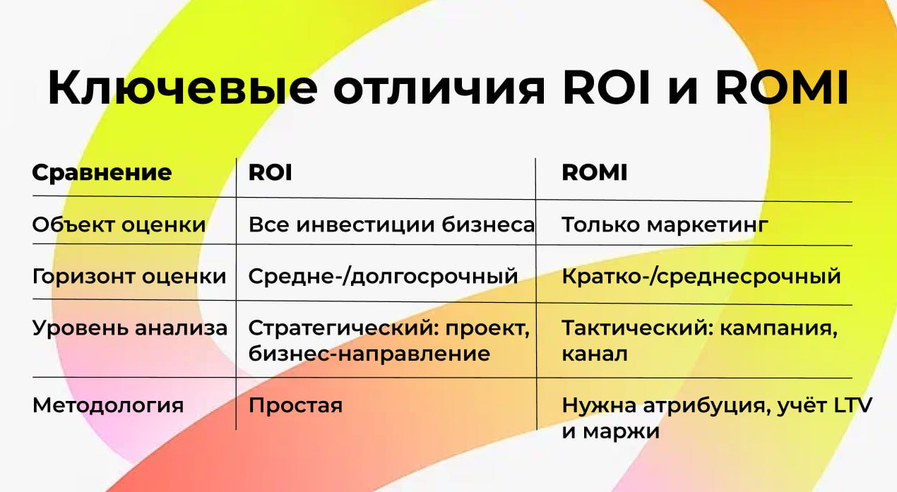 Таблица сравнения ROI и ROMI: различия в оценке инвестиций, горизонте анализа и методологии
