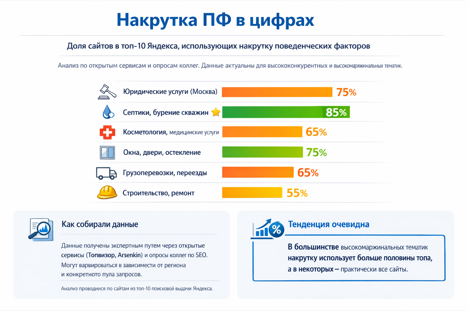 Доля сайтов в топ-10, использующих накрутку