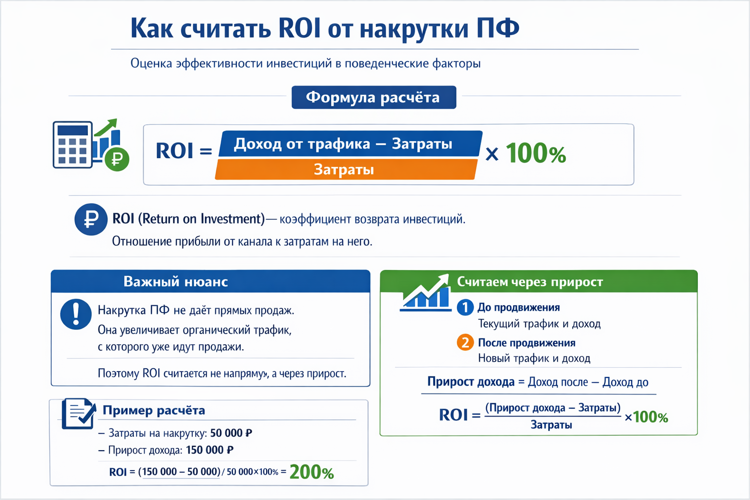 ROI от накрутки ПФ